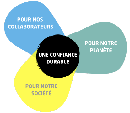 Schéma représentant les 3 piliers de notre démarche RSE participative. Représentée par une sorte d'hélice, on trouve en son coeur inscrit "une confiance durable" et sur les 3 ailes, nos 3 piliers : nos collaborateurs, notre planète et notre société.